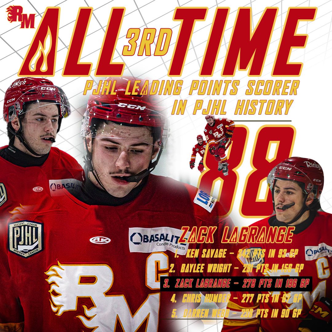 PJHL MILESTONE ALERT:
Congratulations to Zack Lagrange who tonight advanced to 3rd on @thepjhl All Time Points list with 278 points!
Available online statistics/records show that Zack is solo 3rd on the league All Time Points list. 
Way to go, Granger!
📸 - @trexfilmz 
🔥🔥🔥🔥