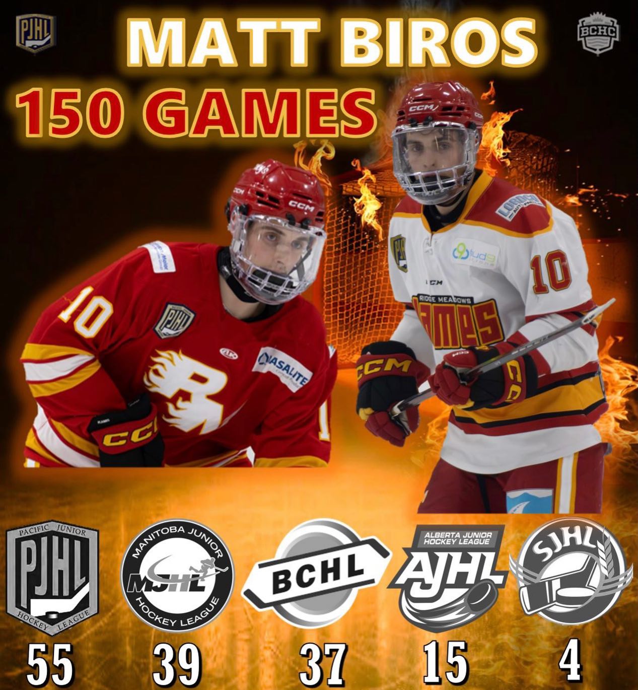 MILESTONE ALERT:
Congratulations to Matthew Biros who last night joined the junior hockey 150 game club!  In his 150th game he collected a goal and an assist.  In 150 career junior games he has 56 goals, 63 assists for 119 points.  Since joining the Flames he has 27pts in 12 games. 
Way to go, Matty!
🔥🔥🔥🔥